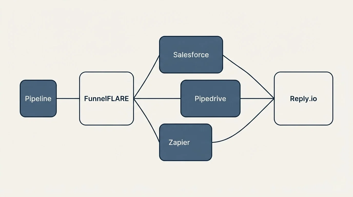 Integration schematic: Integration Ecosystem (FunnelFLARE, Reply.io, Salesforce, Pipedrive)