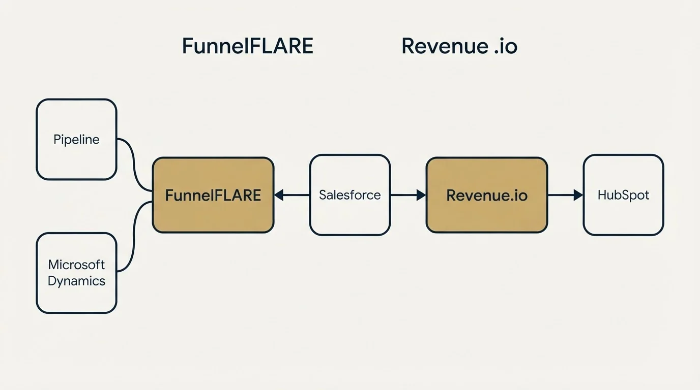 Integration schematic: Integration Ecosystem (FunnelFLARE, Revenue.io, Salesforce, Pipeline)