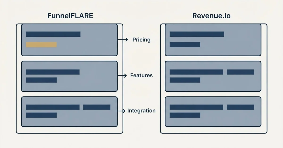 Comparison panel: FunnelFLARE vs Revenue.io (Pricing, Features, Integration)