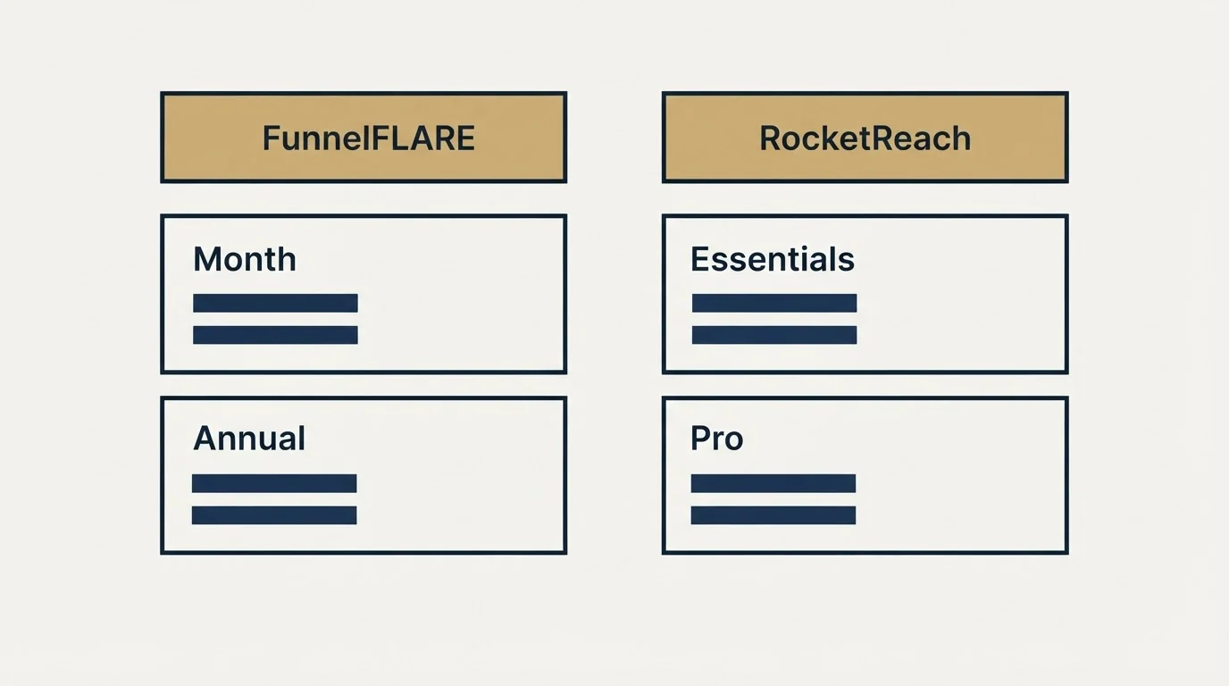 Pricing table: Pricing Comparison (FunnelFLARE, RocketReach, Month, Essentials)