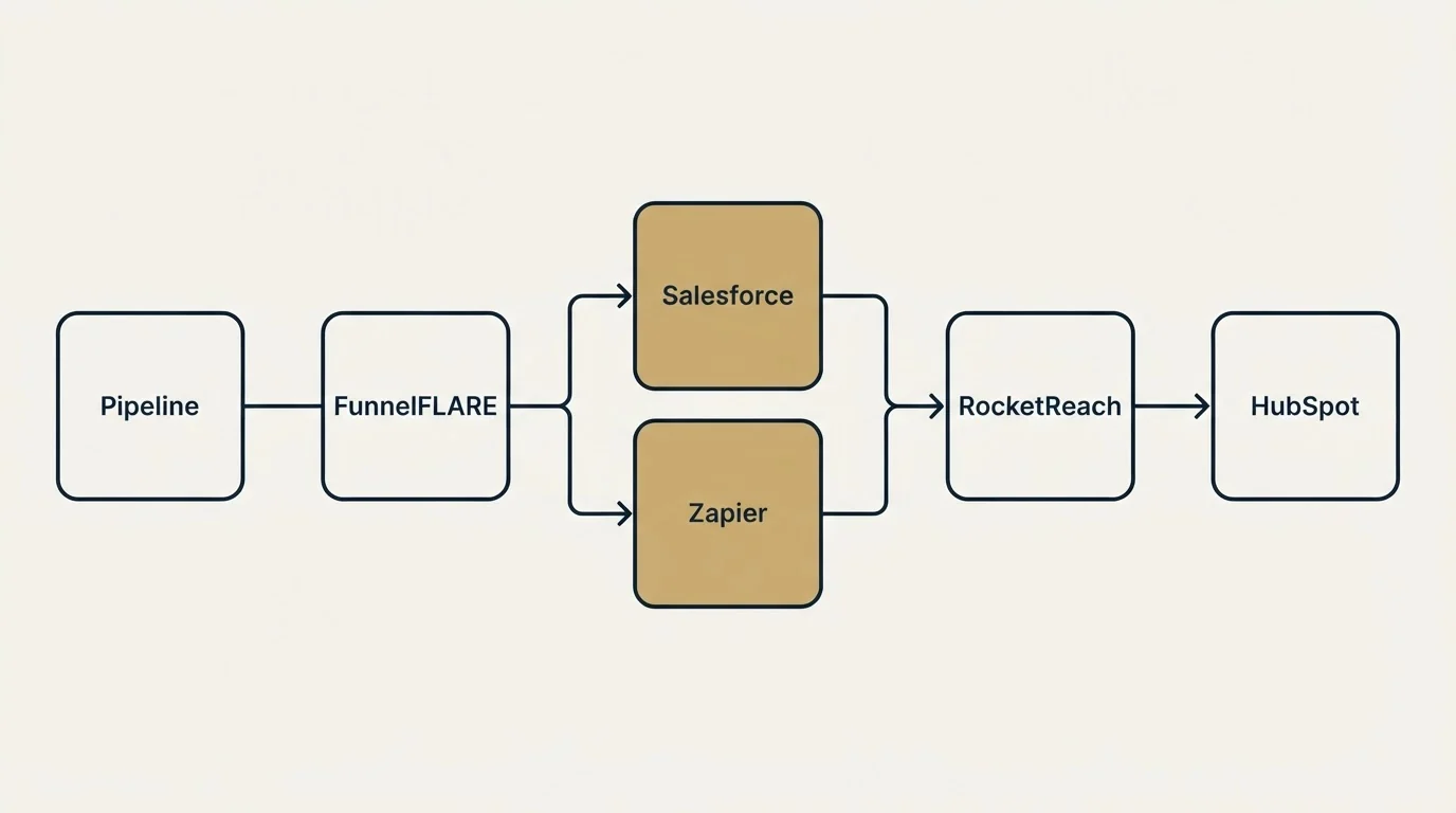 Integration schematic: Integration Ecosystem (FunnelFLARE, RocketReach, Salesforce, Zapier)