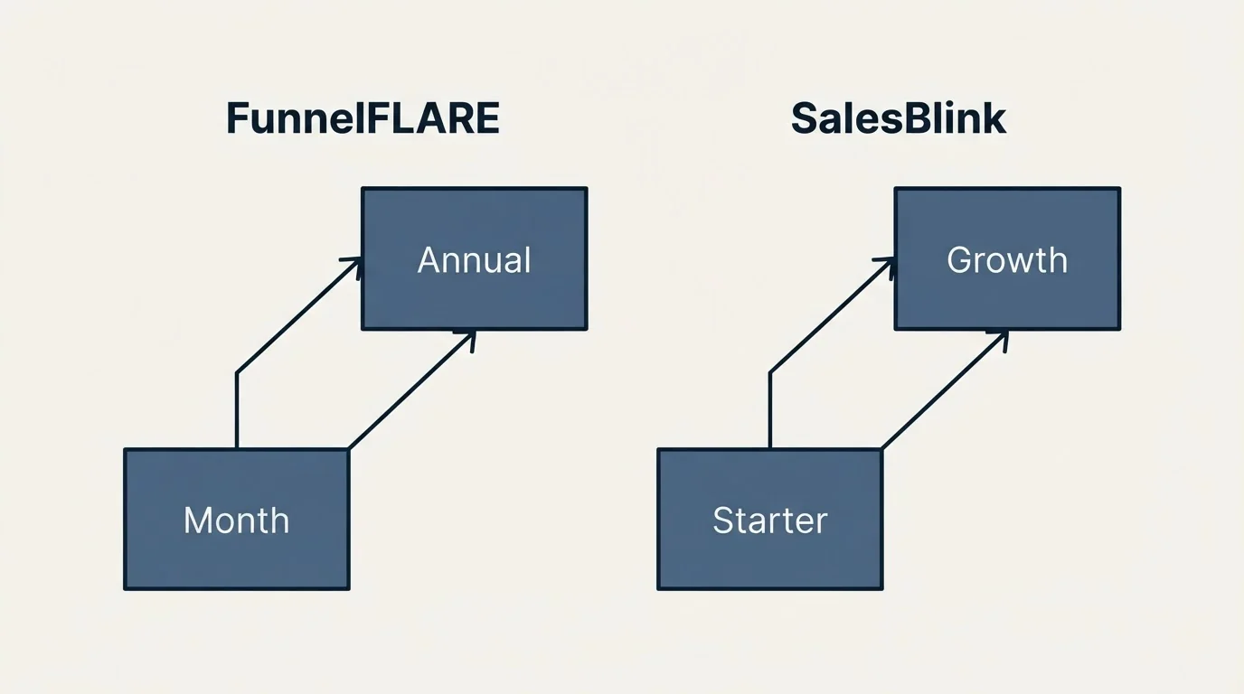 Pricing ladder: Pricing Comparison (FunnelFLARE, SalesBlink, Month, Starter)