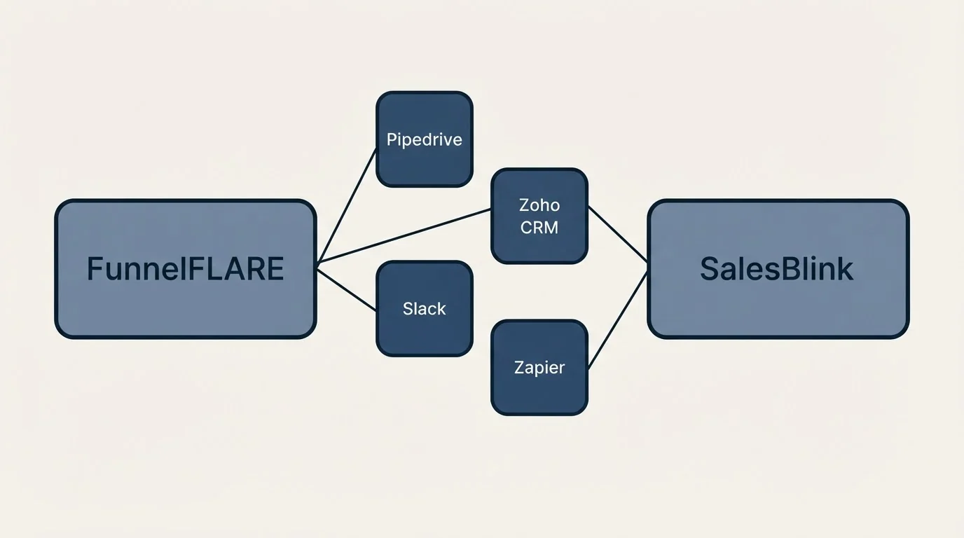 Integration schematic: Integration Ecosystem (FunnelFLARE, SalesBlink, Pipedrive, Zoho CRM)