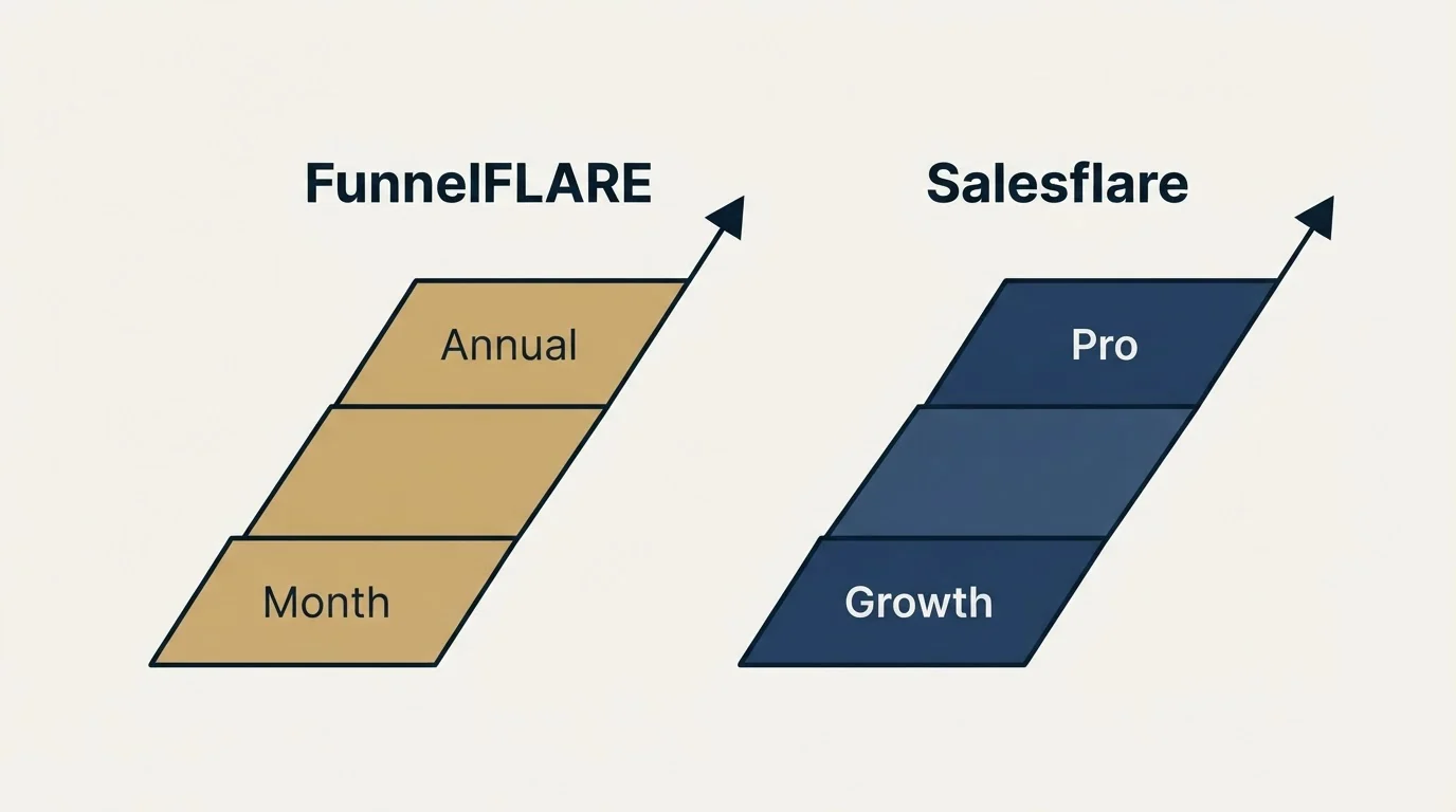 Pricing ladder: Pricing Comparison (FunnelFLARE, Salesflare, Month, Growth)