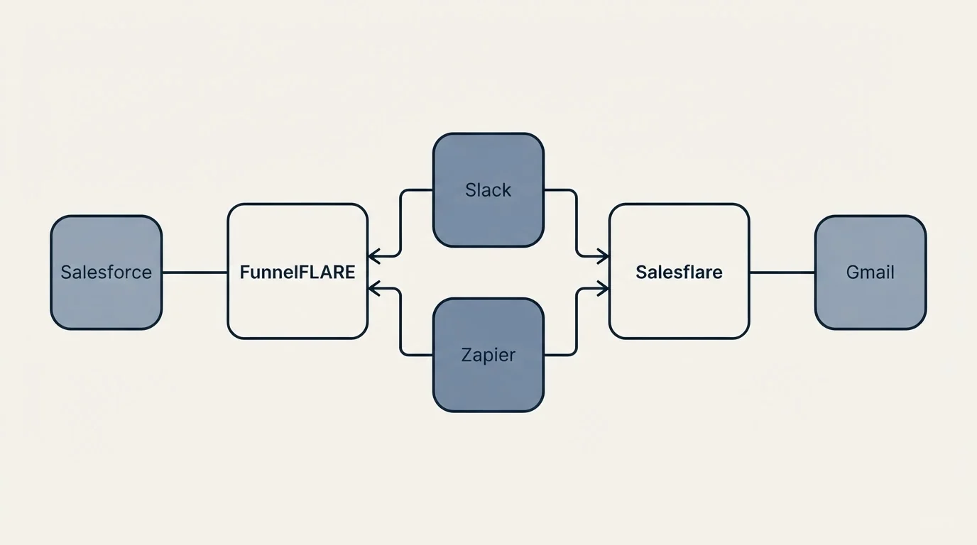 Integration flow: Integration Ecosystem (FunnelFLARE, Salesflare, Slack, Zapier)