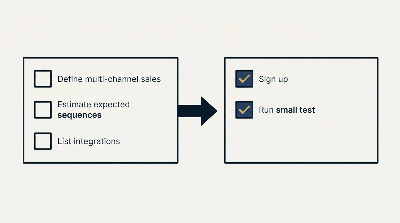 Before-and-after steps: Getting Started Checklist (Define multi-channel sales, Estimate expected sequences, List integrations, Sign up)