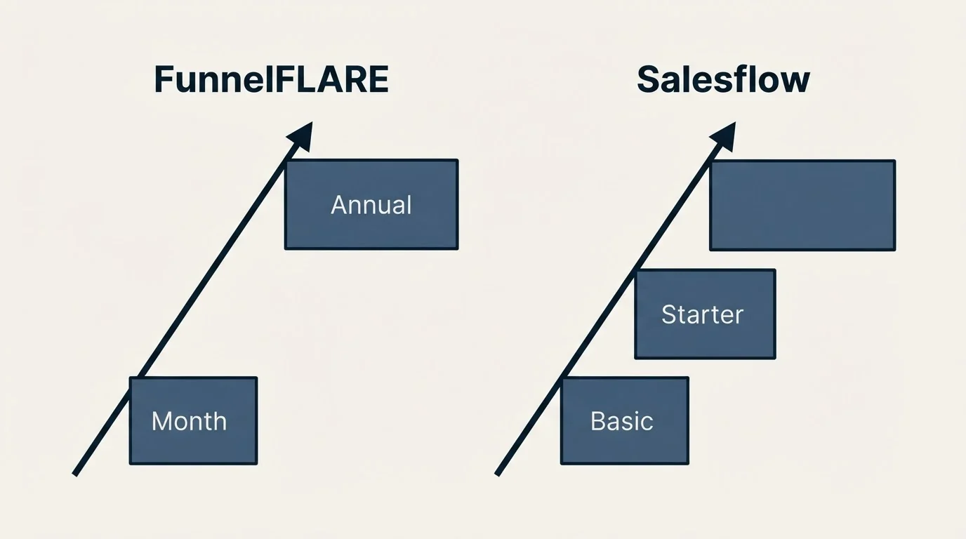 Pricing ladder: Pricing Comparison (FunnelFLARE, Salesflow, Month, Basic)