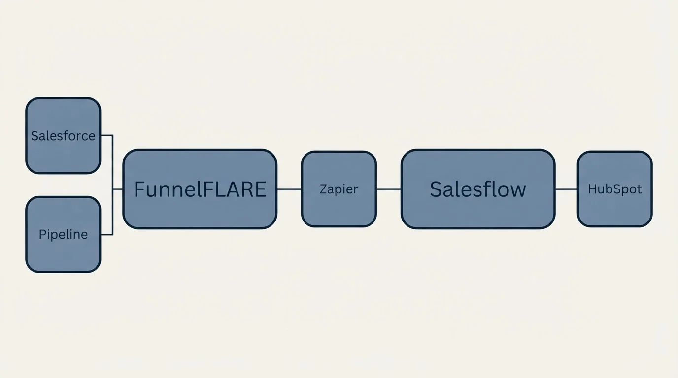 Integration schematic: Integration Ecosystem (FunnelFLARE, Salesflow, Zapier, Salesforce)