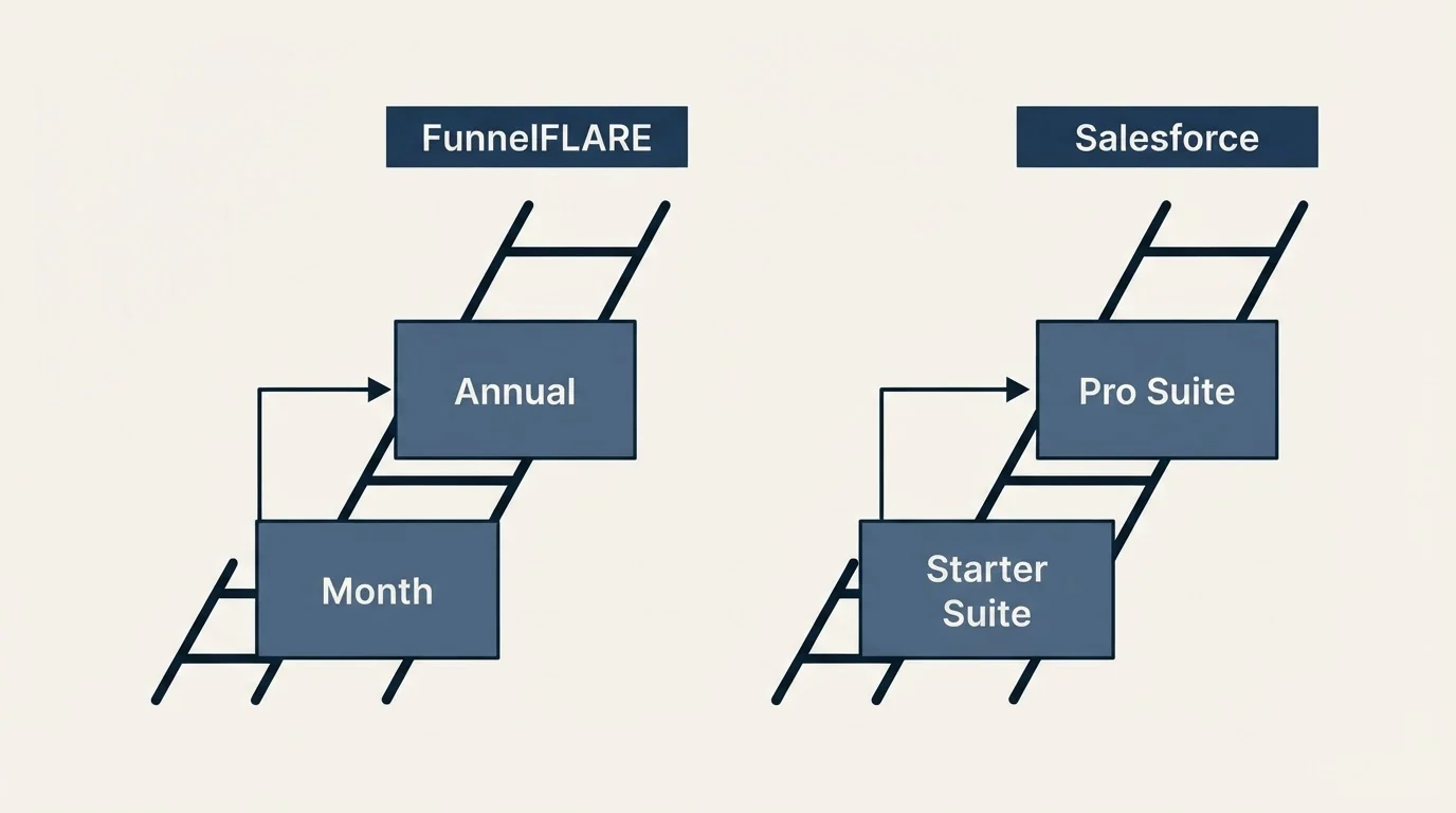 Pricing ladder: Pricing Comparison (FunnelFLARE, Salesforce, Month, Starter Suite)