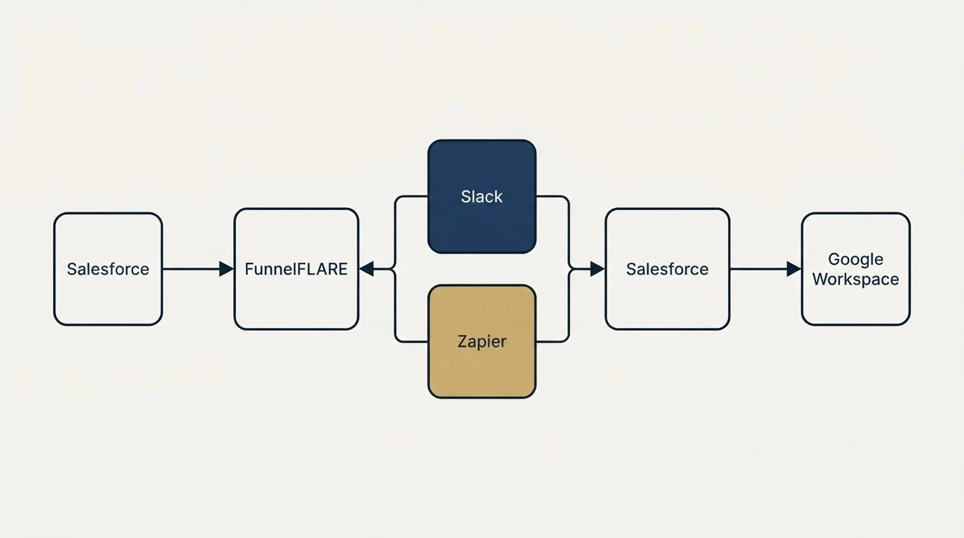 Integration flow: Integration Ecosystem (FunnelFLARE, Salesforce, Slack, Zapier)