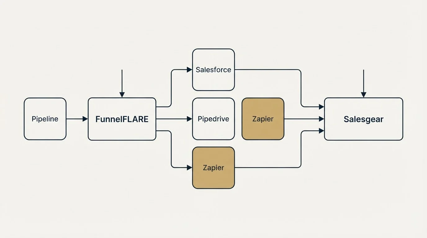 Integration schematic: Integration Ecosystem (FunnelFLARE, Salesgear, Salesforce, Pipedrive)