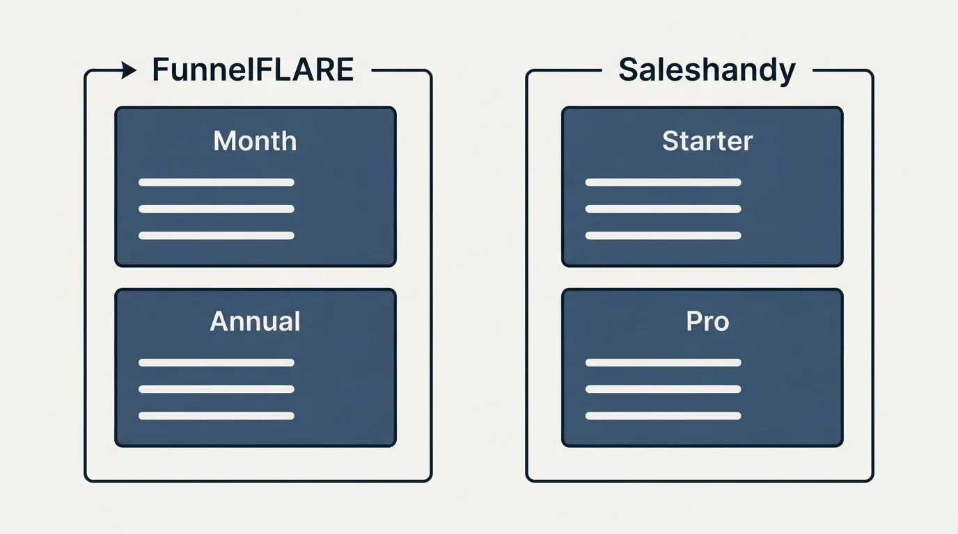 Pricing panels: Pricing Comparison (FunnelFLARE, Saleshandy, Month, Starter)