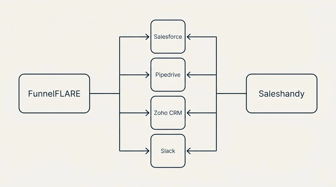 Integration flow: Integration Ecosystem (FunnelFLARE, Saleshandy, Salesforce, Pipedrive)