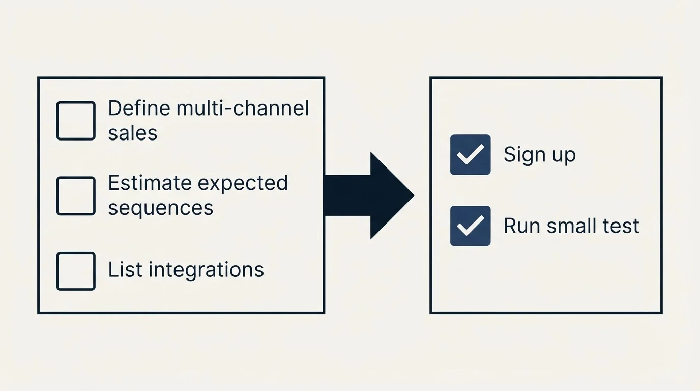 Before-and-after steps: Getting Started Checklist (Define multi-channel sales, Estimate expected sequences, List integrations, Sign up)