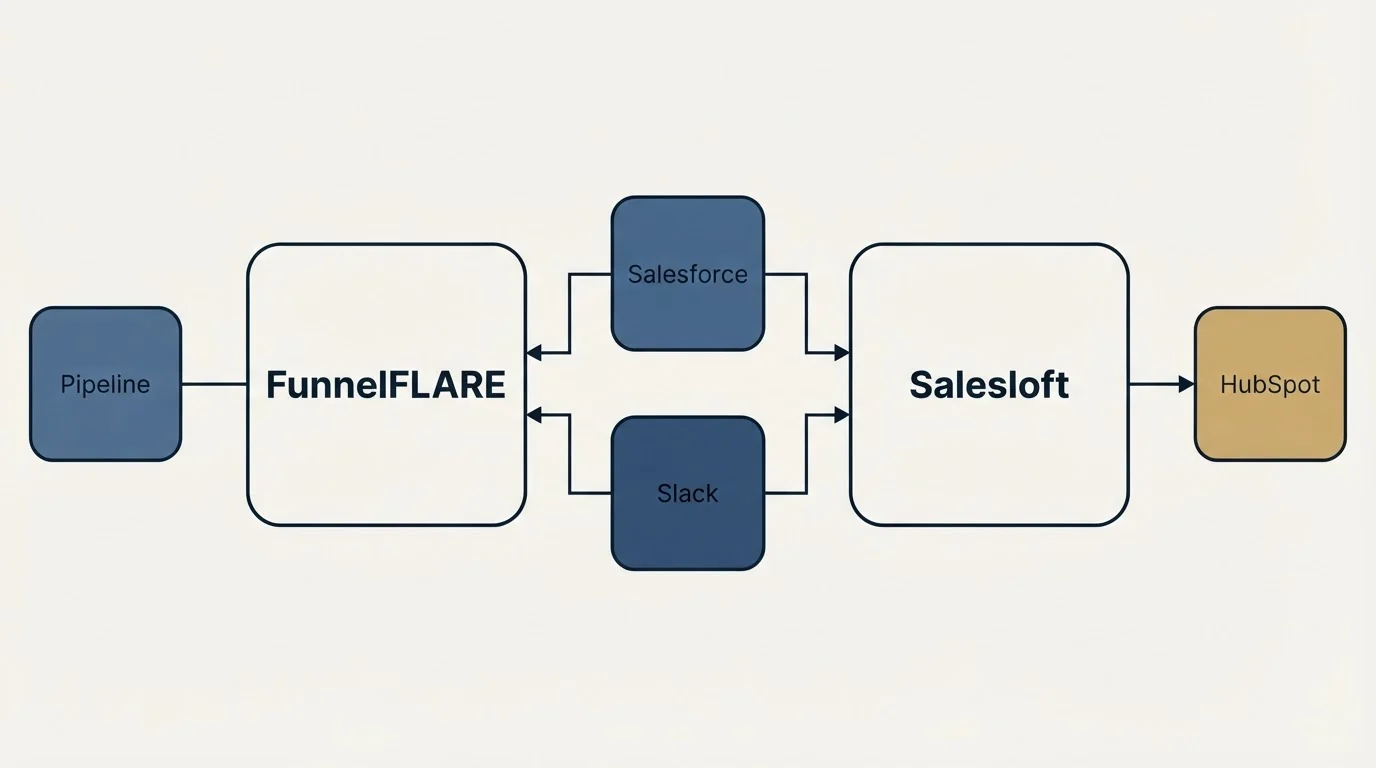 Integration schematic: Integration Ecosystem (FunnelFLARE, Salesloft, Salesforce, Slack)