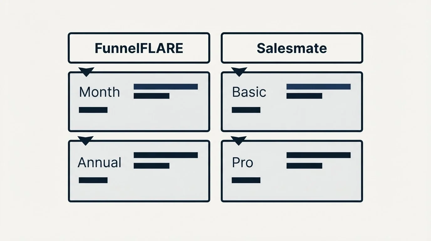 Pricing table: Pricing Comparison (FunnelFLARE, Salesmate, Month, Basic)