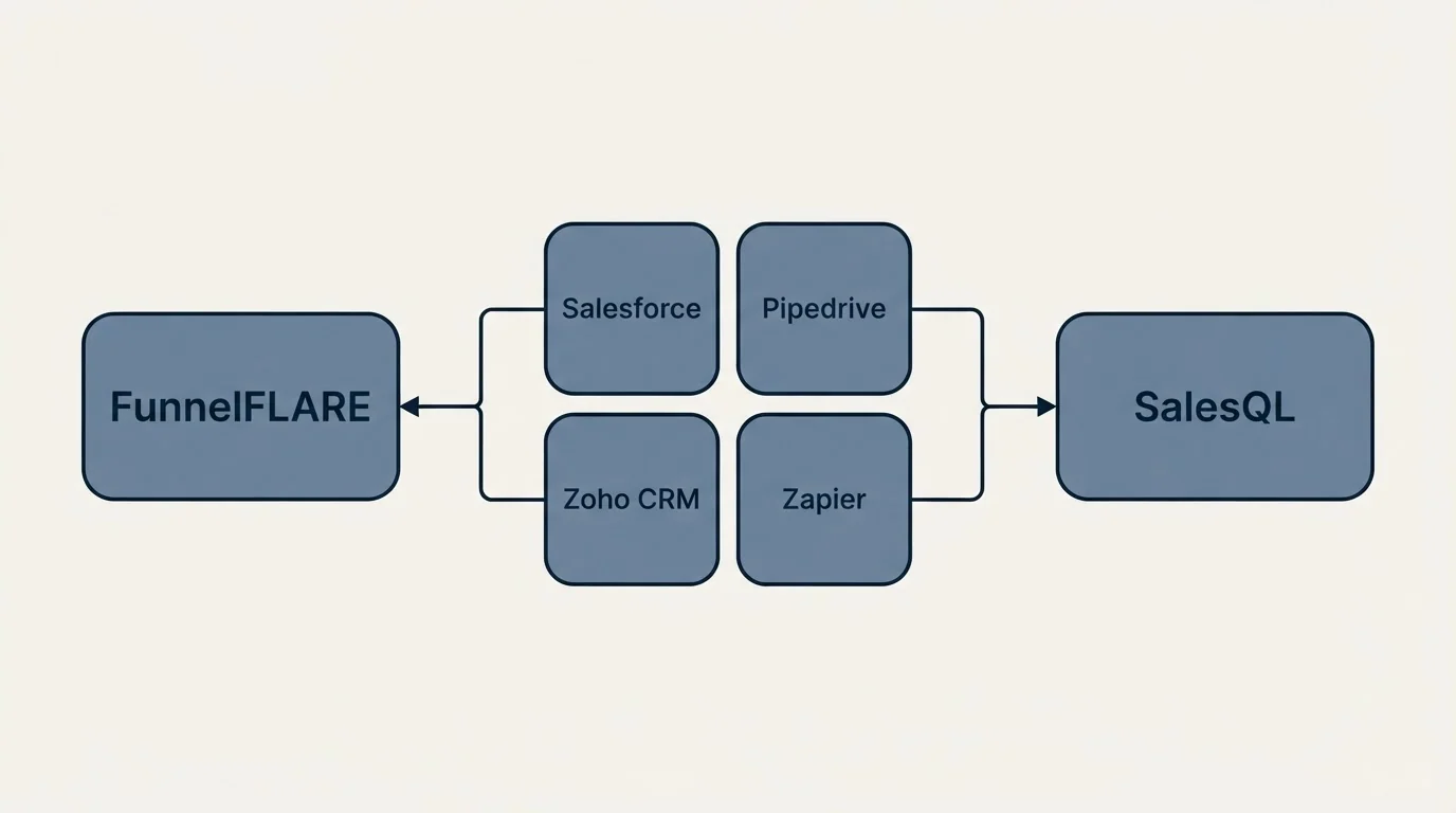 Integration schematic: Integration Ecosystem (FunnelFLARE, SalesQL, Salesforce, Pipedrive)