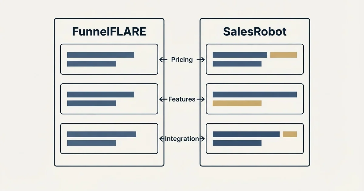 Comparison panel: FunnelFLARE vs SalesRobot (Pricing, Features, Integration)