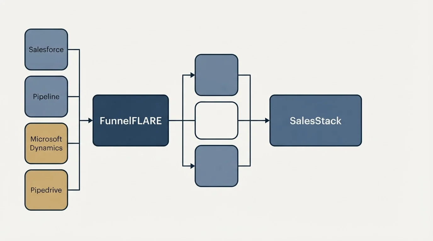 Integration flow: Integration Ecosystem (FunnelFLARE, SalesStack, Salesforce, Pipeline)