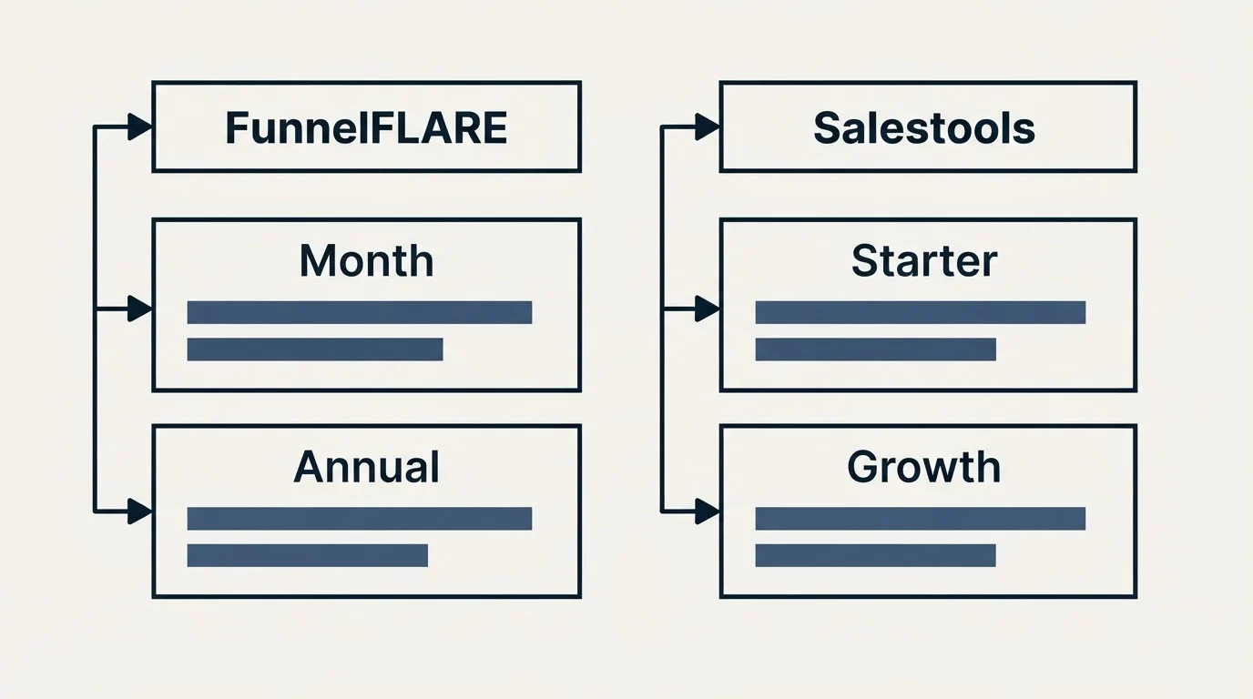 Pricing table: Pricing Comparison (FunnelFLARE, Salestools, Month, Starter)