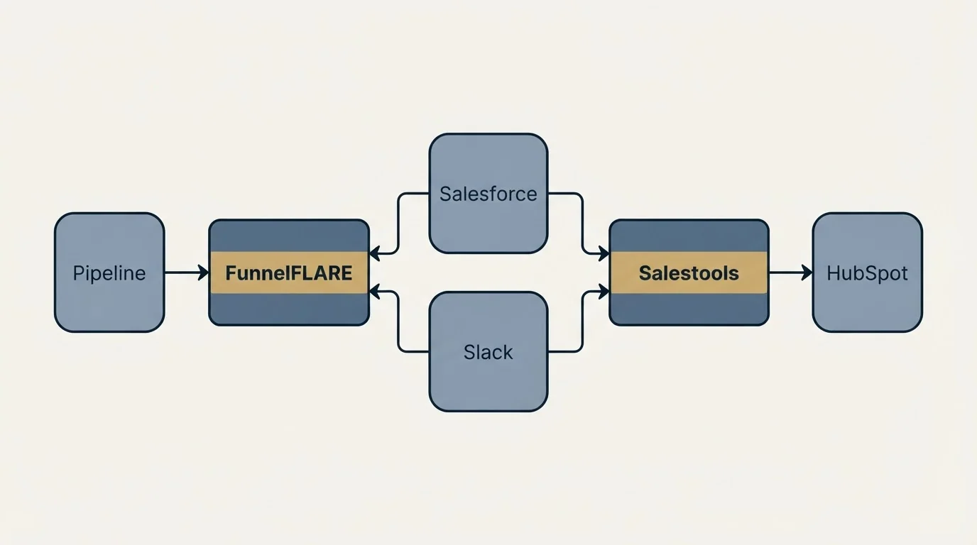 Integration schematic: Integration Ecosystem (FunnelFLARE, Salestools, Salesforce, Slack)