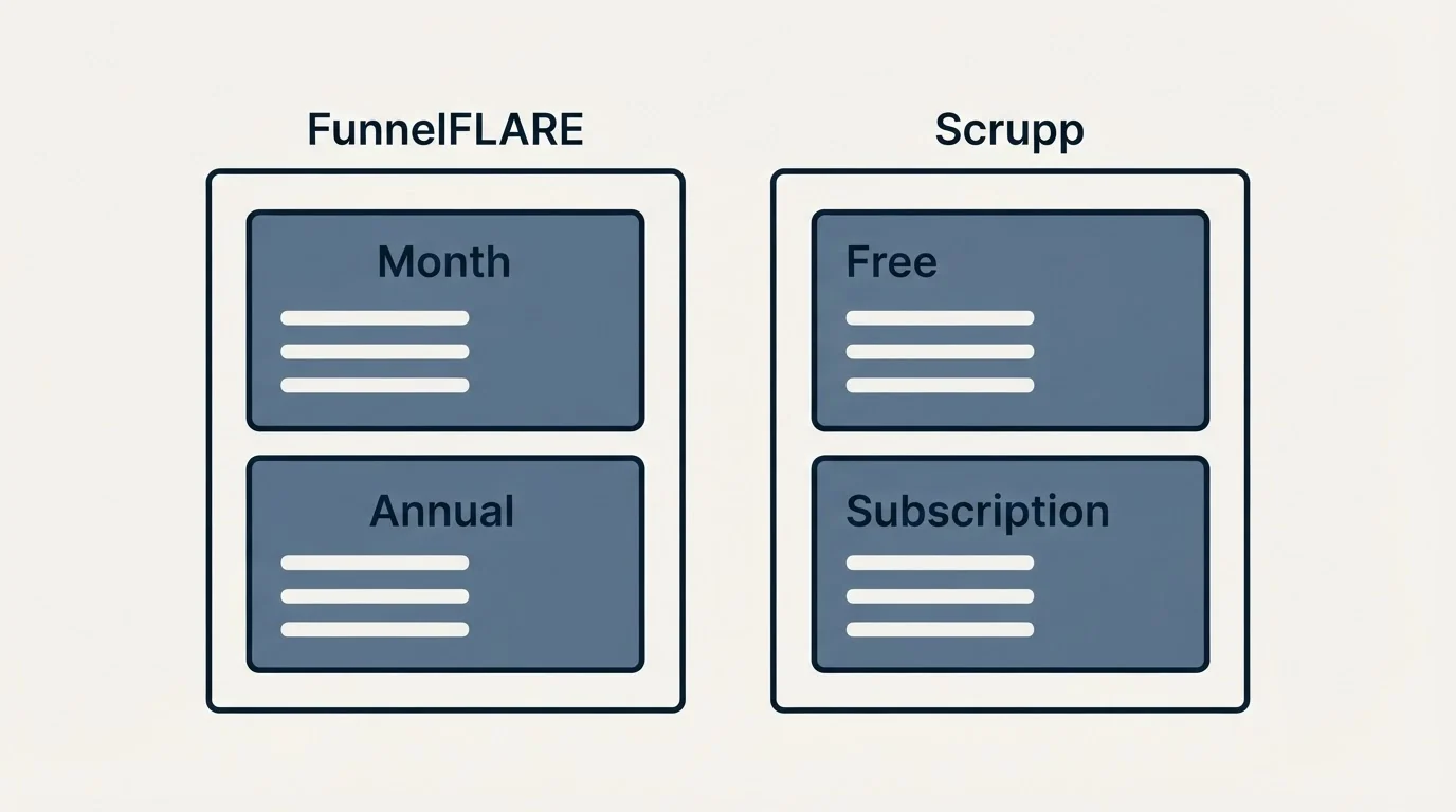 Pricing panels: Pricing Comparison (FunnelFLARE, Scrupp, Month, Free)