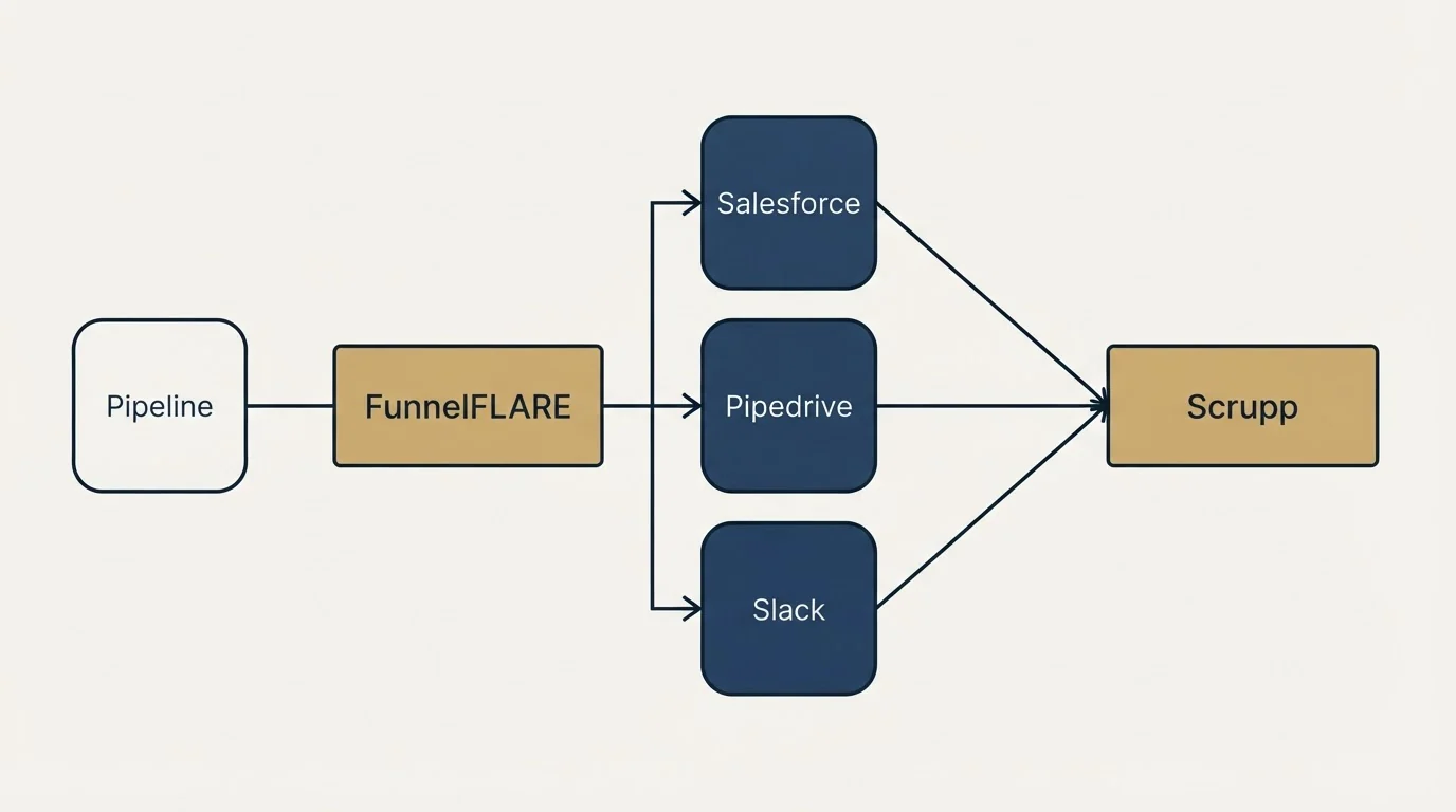 Integration flow: Integration Ecosystem (FunnelFLARE, Scrupp, Salesforce, Pipedrive)