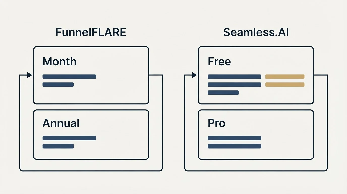 Pricing panels: Pricing Comparison (FunnelFLARE, Seamless.AI, Month, Free)