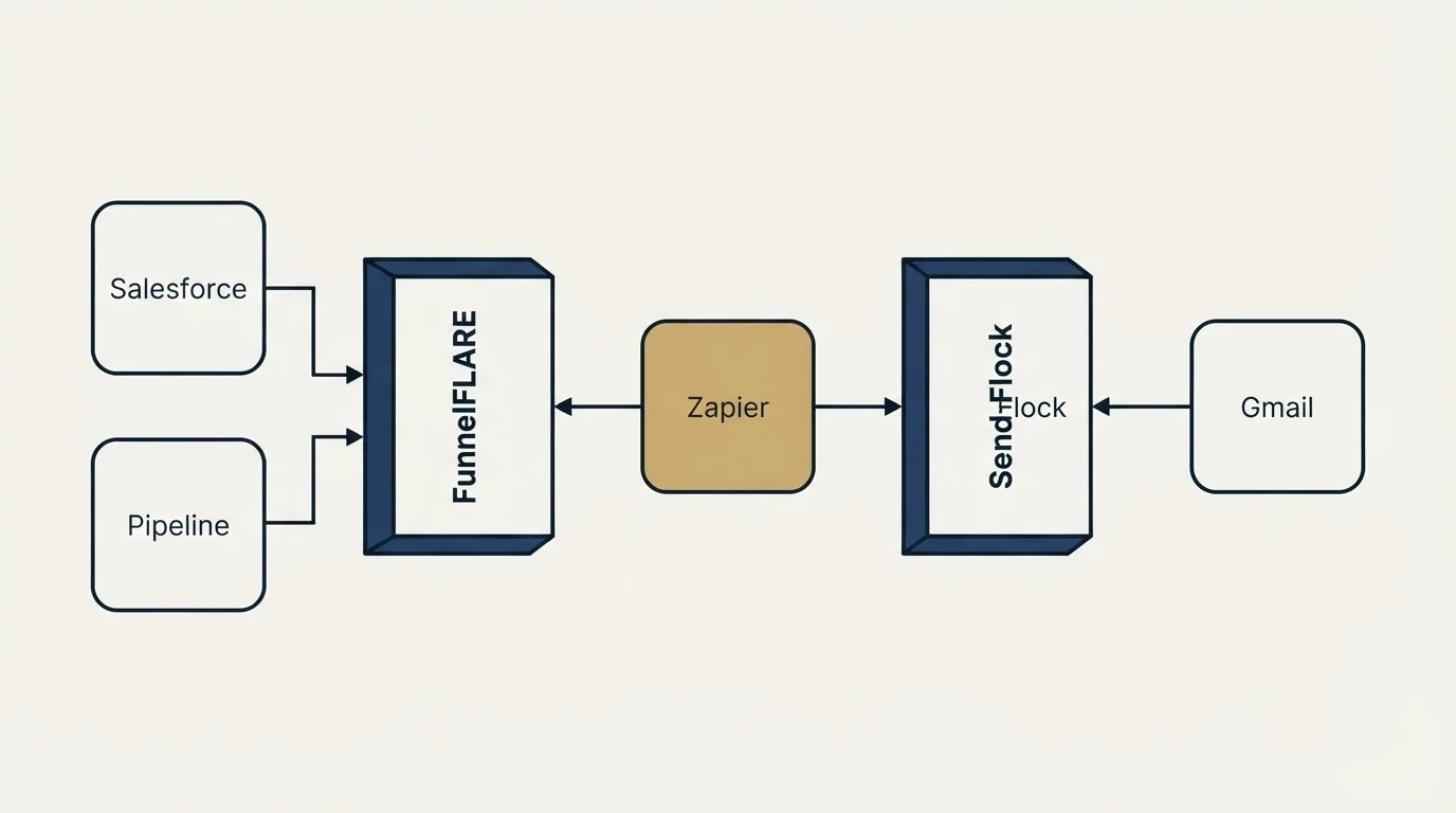 Integration flow: Integration Ecosystem (FunnelFLARE, SendFlock, Zapier, Salesforce)
