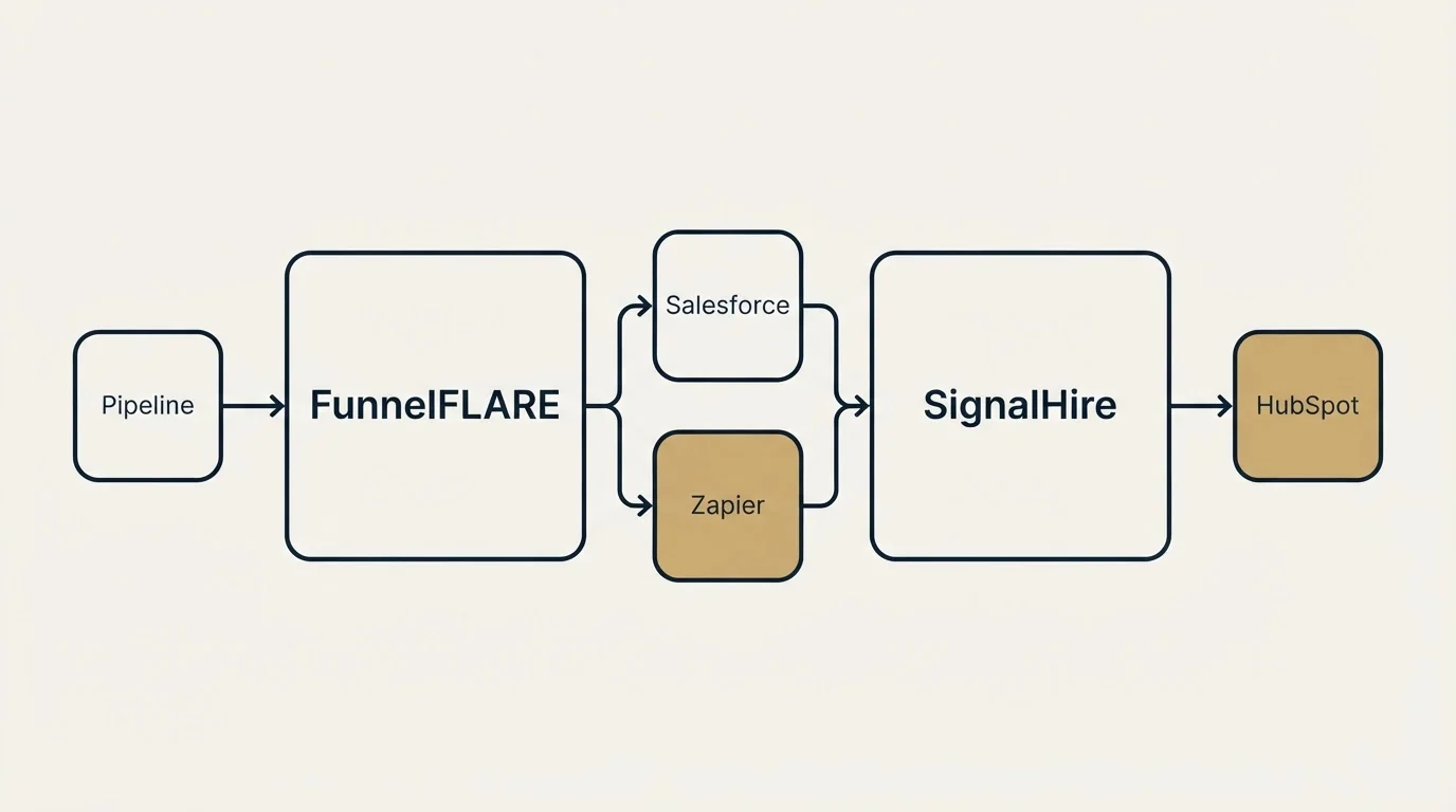 Integration schematic: Integration Ecosystem (FunnelFLARE, SignalHire, Salesforce, Zapier)