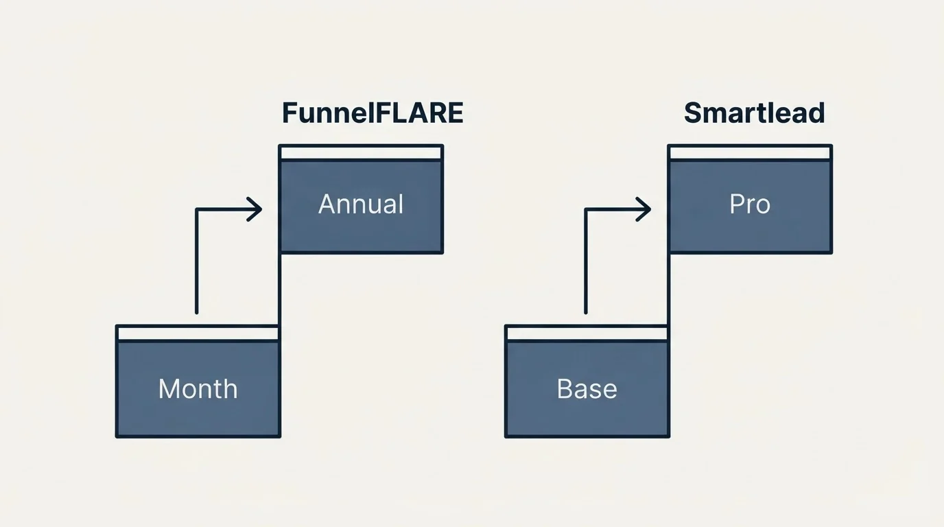 Pricing ladder: Pricing Comparison (FunnelFLARE, Smartlead, Month, Base)