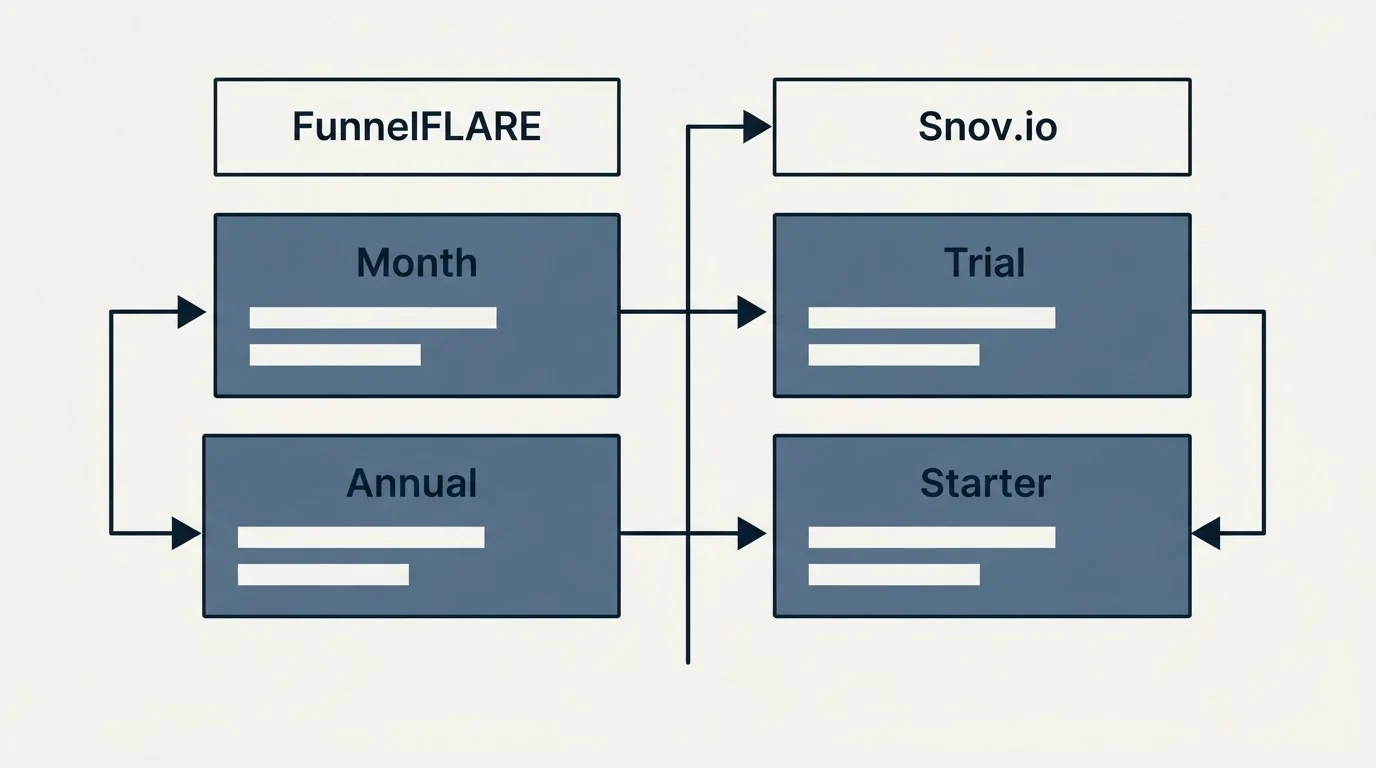 Pricing table: Pricing Comparison (FunnelFLARE, Snov.io, Month, Trial)