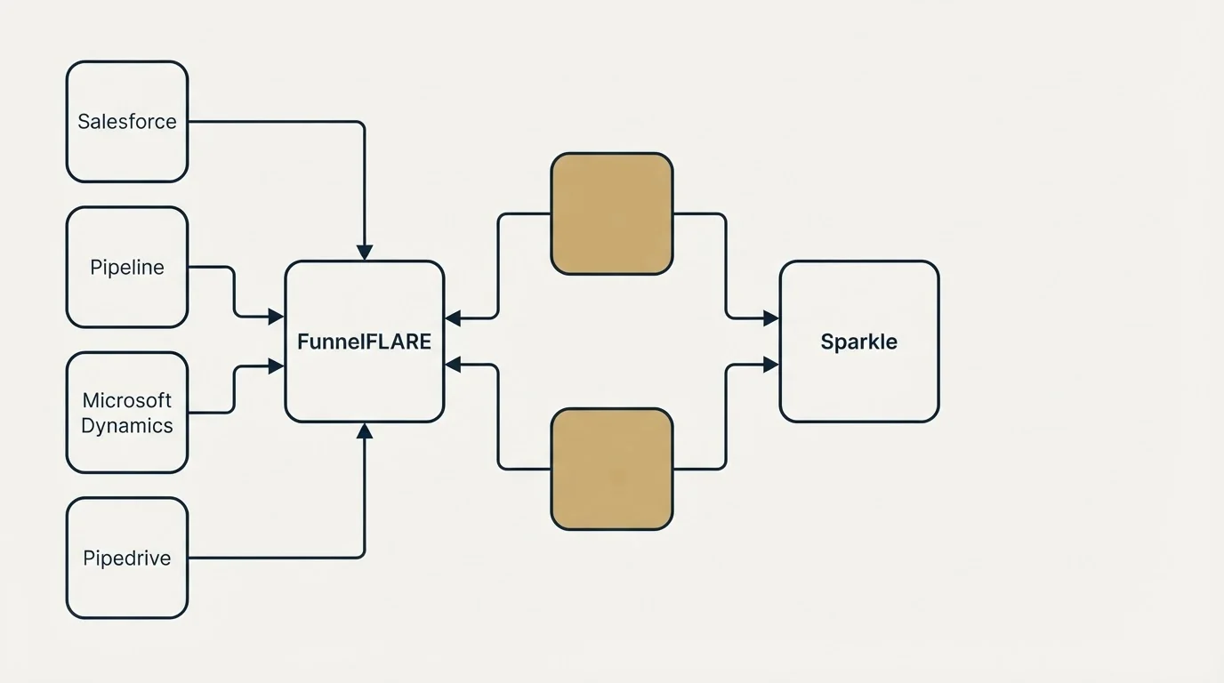 Integration flow: Integration Ecosystem (FunnelFLARE, Sparkle, Salesforce, Pipeline)