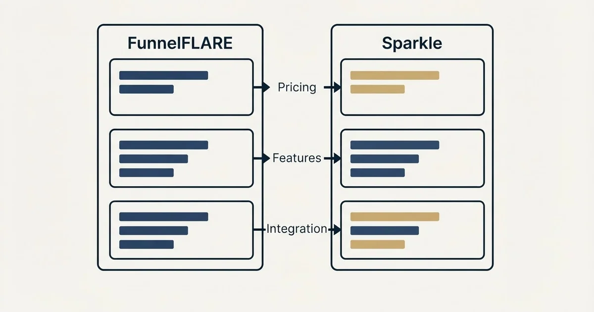 Comparison panel: FunnelFLARE vs Sparkle (Pricing, Features, Integration)