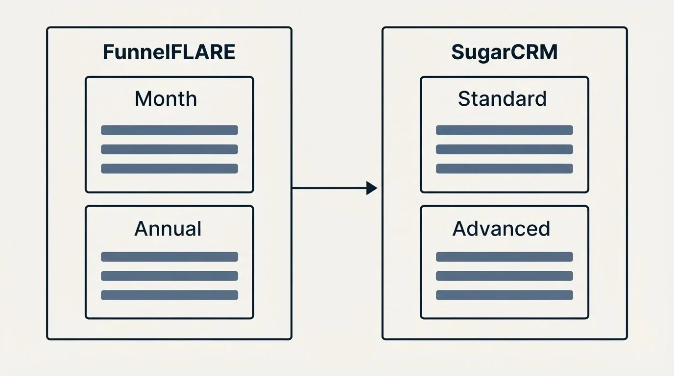 Pricing panels: Pricing Comparison (FunnelFLARE, SugarCRM, Month, Standard)