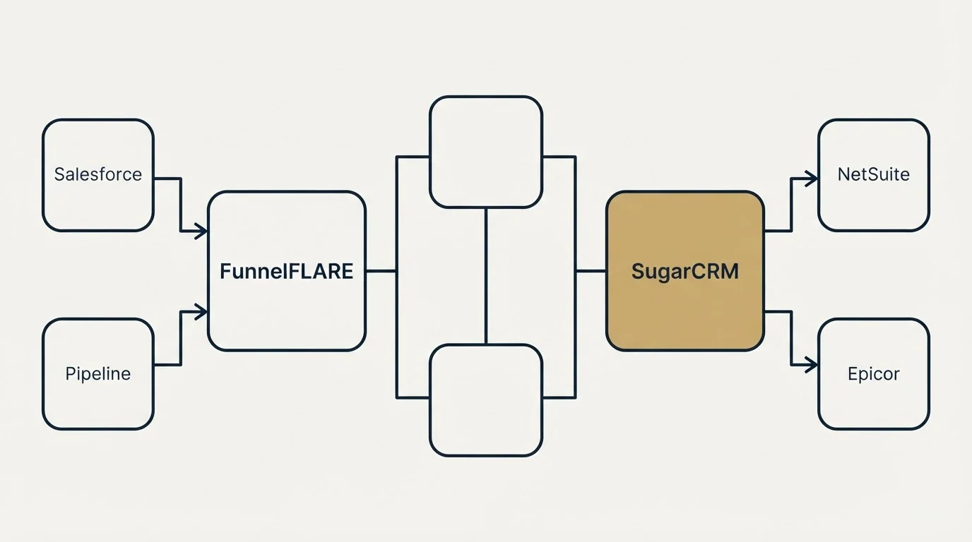 Integration flow: Integration Ecosystem (FunnelFLARE, SugarCRM, Salesforce, NetSuite)