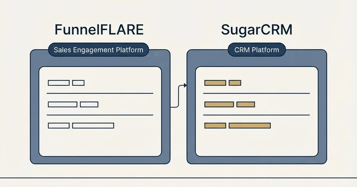 Side-by-side panels: FunnelFLARE vs SugarCRM (Sales Engagement Platform, CRM Platform)