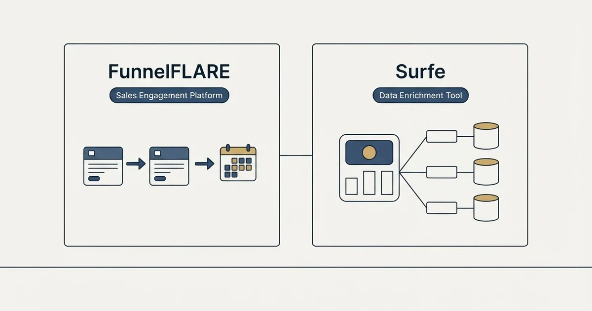 Side-by-side panels: FunnelFLARE vs Surfe (Sales Engagement Platform, Data Enrichment Tool)