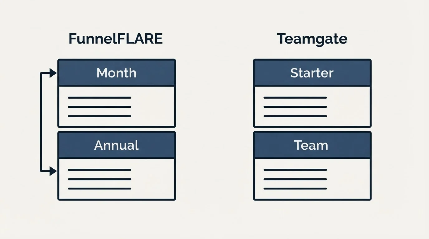 Pricing panels: Pricing Comparison (FunnelFLARE, Teamgate, Month, Starter)