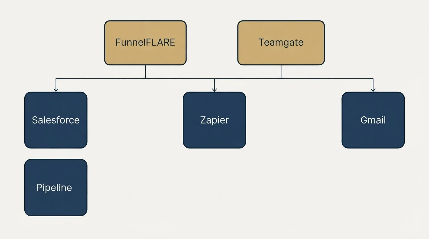 Integration grid: Integration Ecosystem (FunnelFLARE, Teamgate, Zapier, Salesforce)