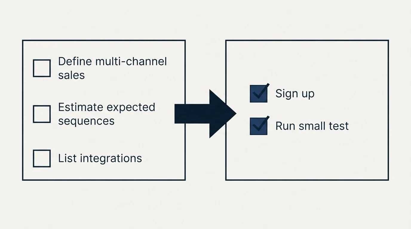 Before-and-after steps: Getting Started Checklist (Define multi-channel sales, Estimate expected sequences, List integrations, Sign up)