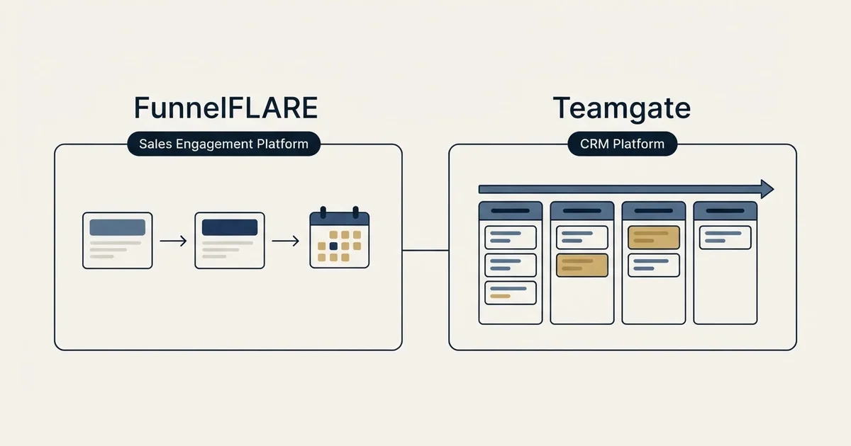 Side-by-side panels: FunnelFLARE vs Teamgate (Sales Engagement Platform, CRM Platform)