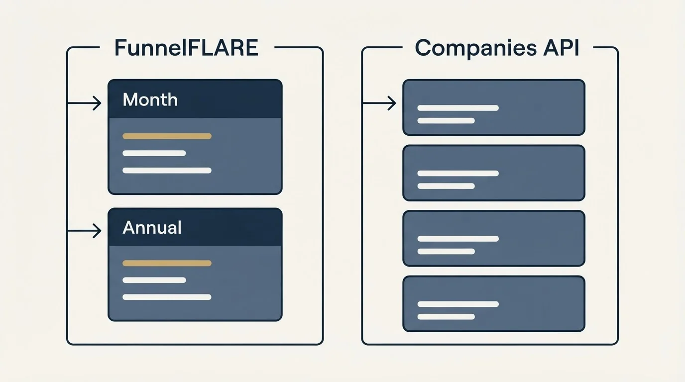 Pricing panels: Pricing Comparison (FunnelFLARE, Companies API, Month, Annual)