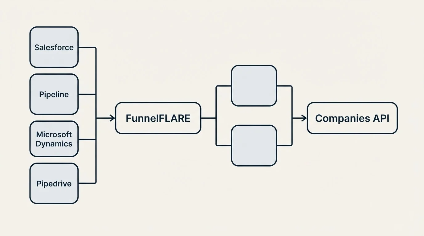Integration flow: Integration Ecosystem (FunnelFLARE, Companies API, Salesforce, Pipeline)