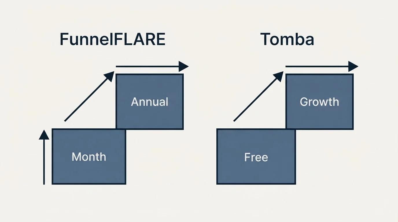 Pricing ladder: Pricing Comparison (FunnelFLARE, Tomba, Month, Free)