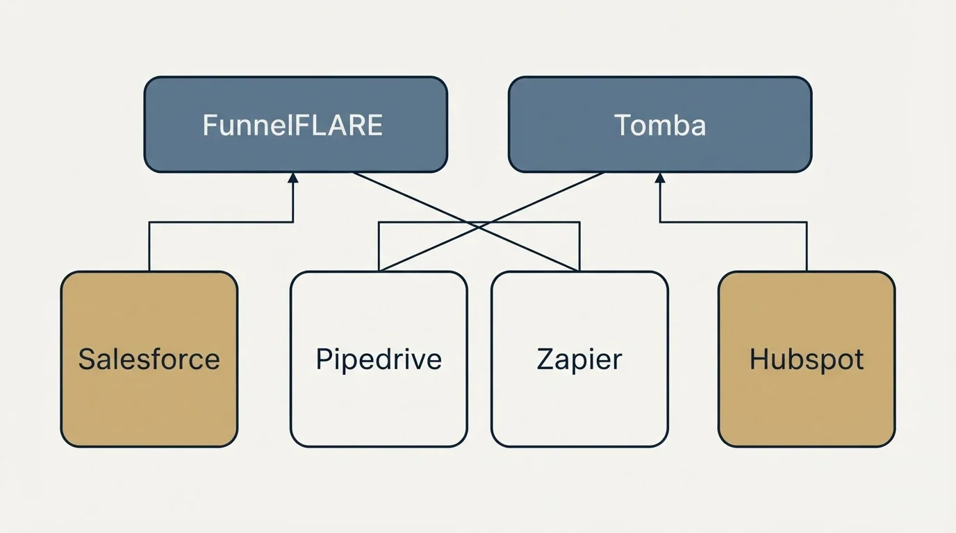 Integration grid: Integration Ecosystem (FunnelFLARE, Tomba, Pipedrive, Zapier)