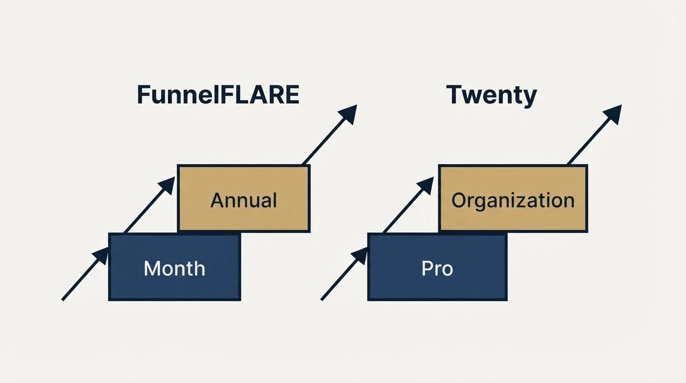 Pricing ladder: Pricing Comparison (FunnelFLARE, Twenty, Month, Pro)