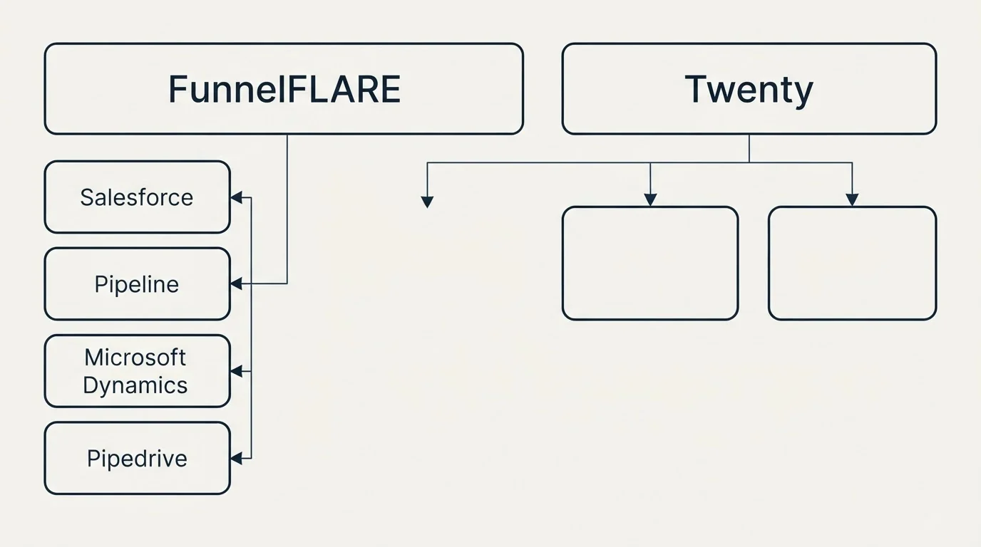 Integration grid: Integration Ecosystem (FunnelFLARE, Twenty, Salesforce, Pipeline)
