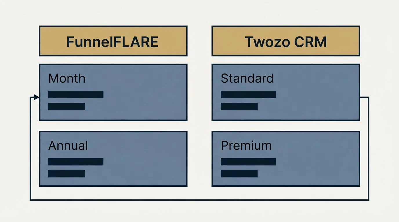 Pricing table: Pricing Comparison (FunnelFLARE, Twozo CRM, Month, Standard)