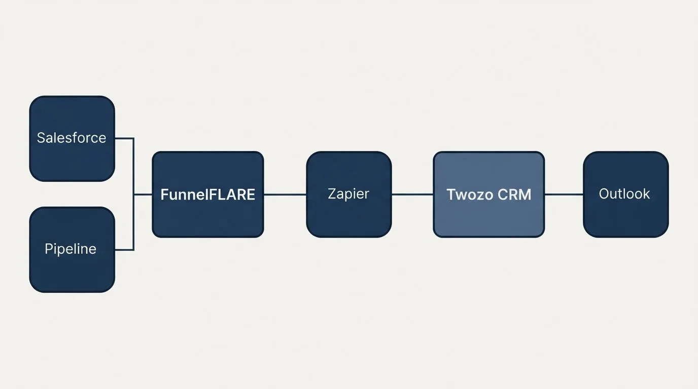 Integration schematic: Integration Ecosystem (FunnelFLARE, Twozo CRM, Zapier, Salesforce)